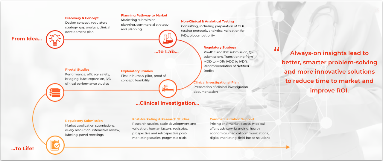 医療機器／体外診断用医薬品CRO | Syneos Health